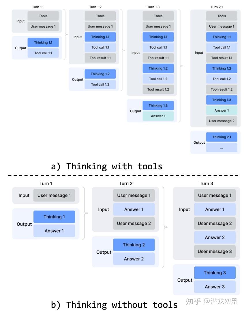Interleaved Thinking 的两种管理策略示意。(a) 工具调用场景：跨所有轮次（包含 user message 边界）完整保留所有 <span class=