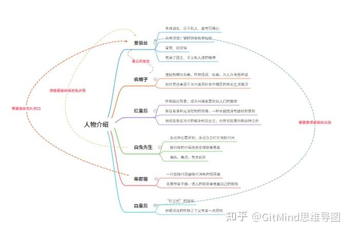 爱丽丝梦游仙境思维导图怎么做