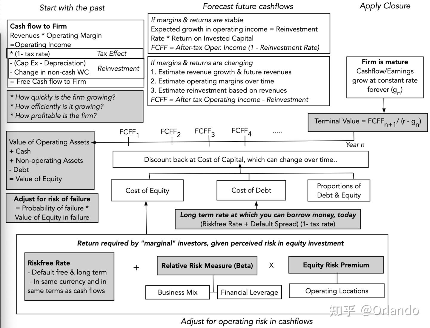 公司估值方法——现金流量折现模型- 知乎