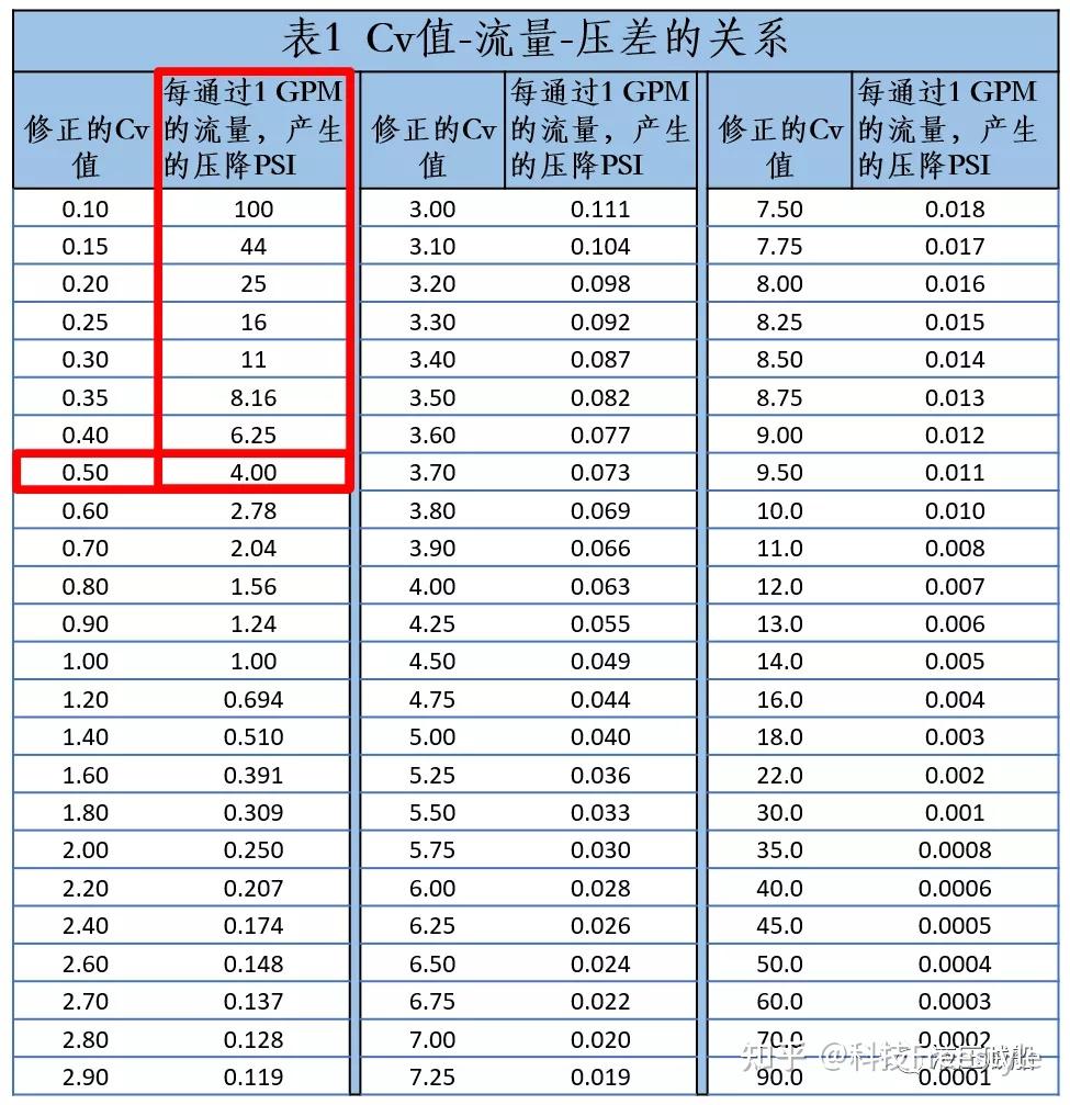 如何快速使用流量系数(cv值)来确认阀门规格? - 知乎