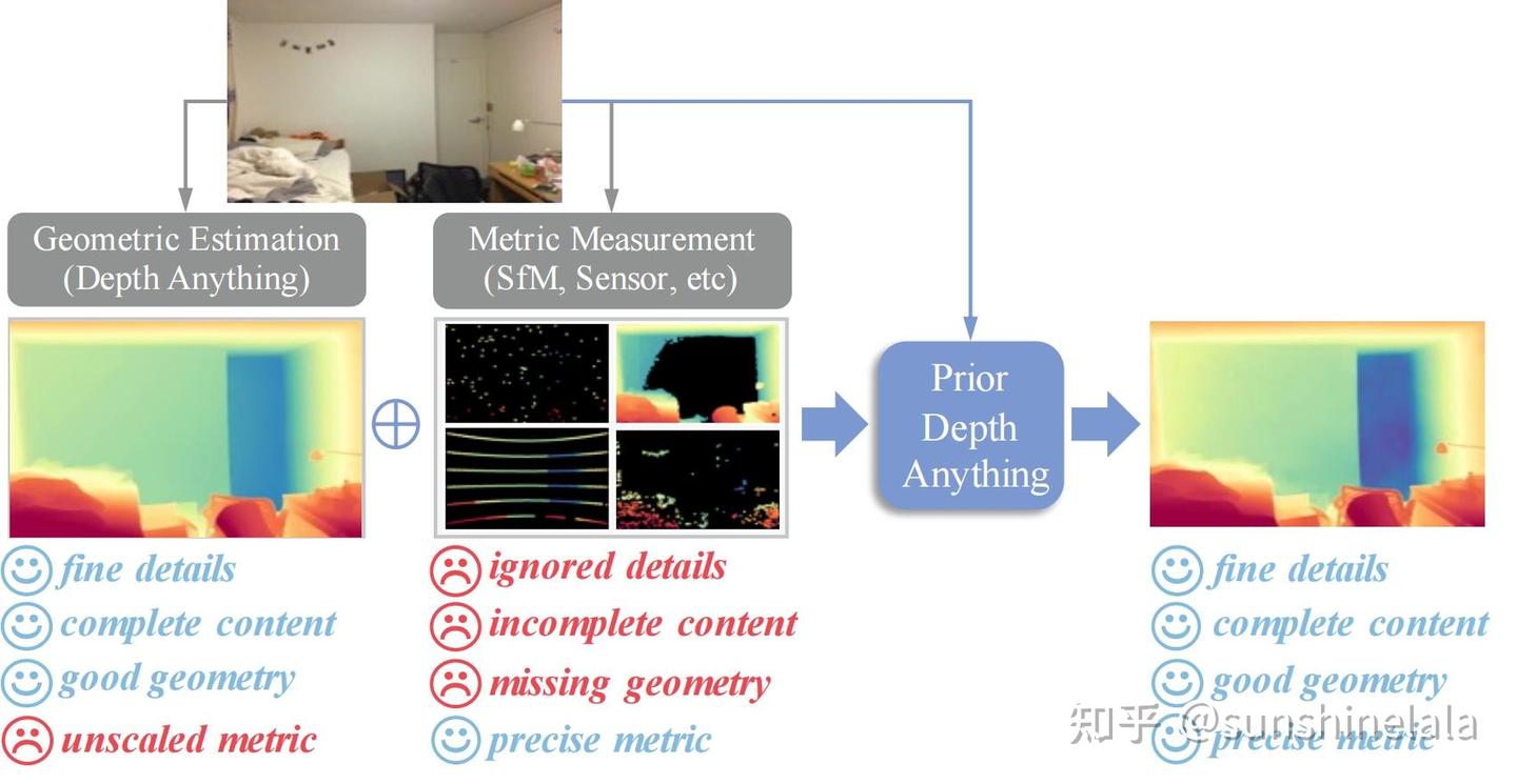 Prompting Depth Anything for 4K Resolution Accurate Metric Depth ...