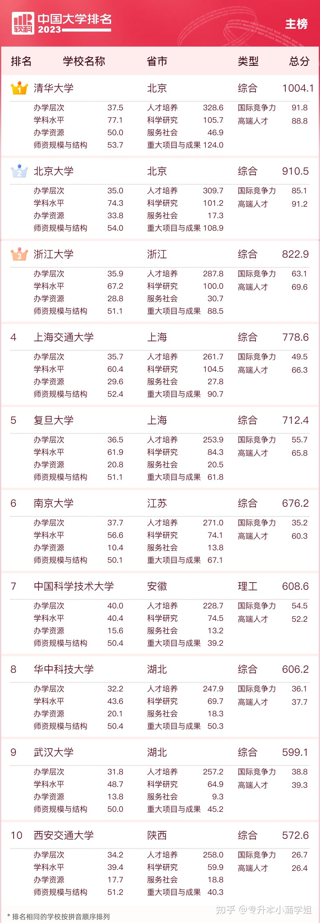 中国大学排名最新完整榜单（前十名、前100名名单） - 知乎
