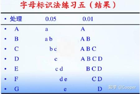 如何用多重比較字母標記法來表示結果