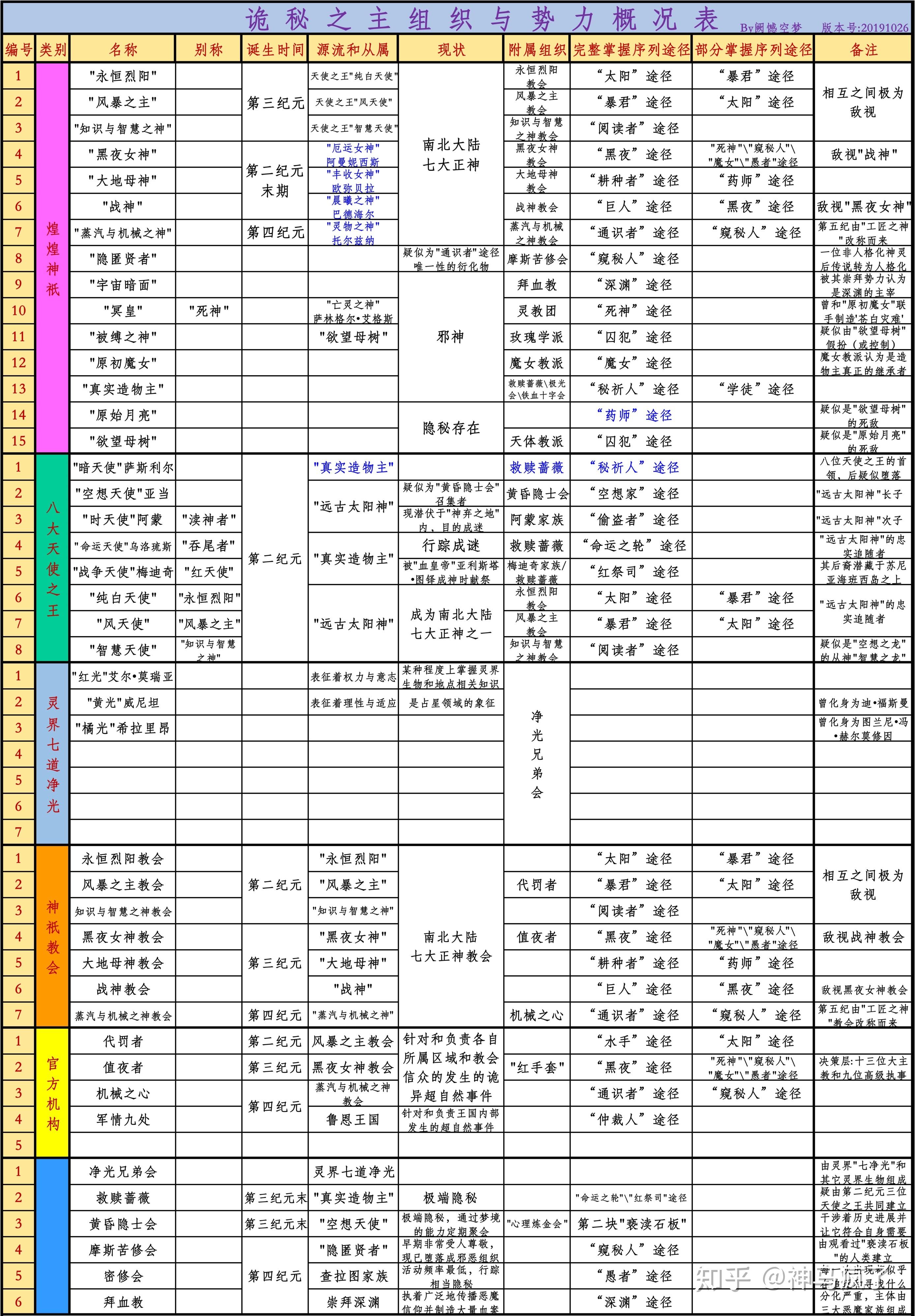 诡秘之主等级图片