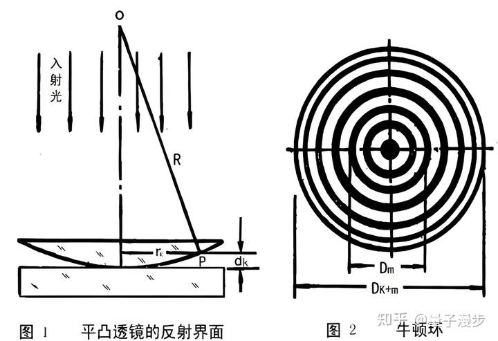 牛顿环干涉条纹是由哪两束光线干涉而产生的?
