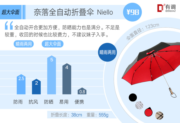 108把雨伞科学实测, 这26款才是真·挡雨便携又遮阳 - 知乎