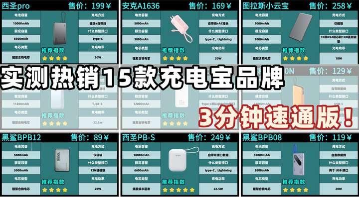 别再盲买!2026年充电宝新规落地后怎么选最安全?充电宝哪个品牌质量好又耐用?3C认证到底重要在哪?15款热门充电宝深度实测告诉你哪个品牌最 ...