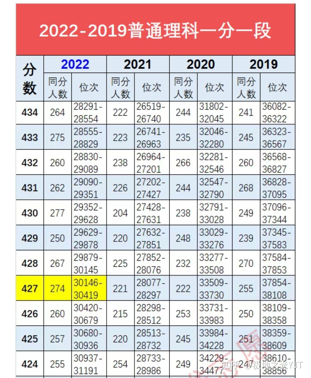 2022年全国各大学录取分数线一览表（含一本、二本前30强）-高考100