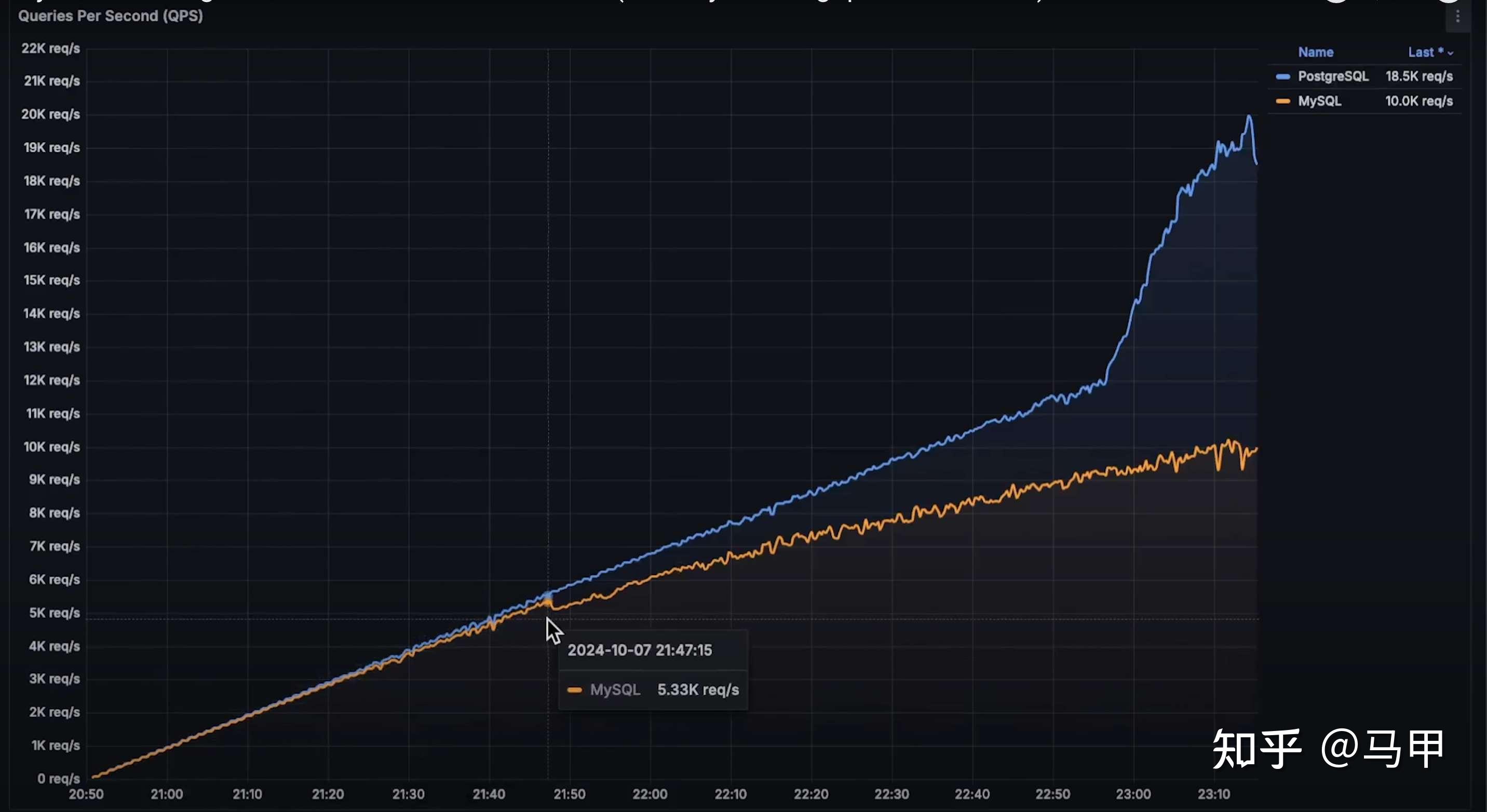 性能比拼: MySQL vs PostgreSQL - 知乎