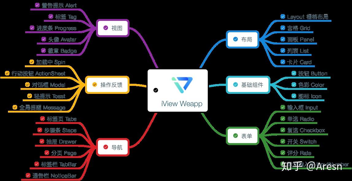 iView 发布微信小程序 UI 组件库 iView Weapp - 知乎