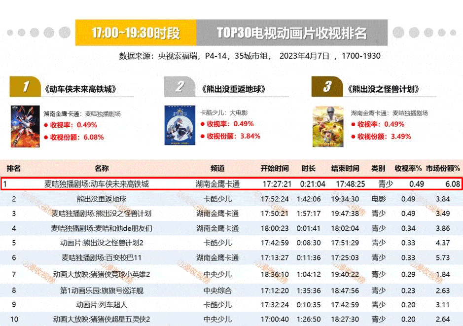 《动车侠》收视率再夺第一,登陆优漫卡通热播 - 知乎