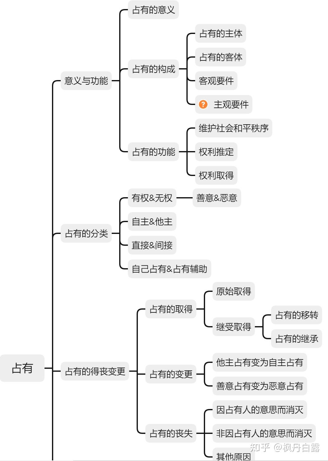 物权法知识点框架图图片