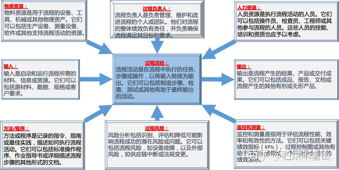 过程乌龟图，IATF16949 绕不过的路 - 知乎