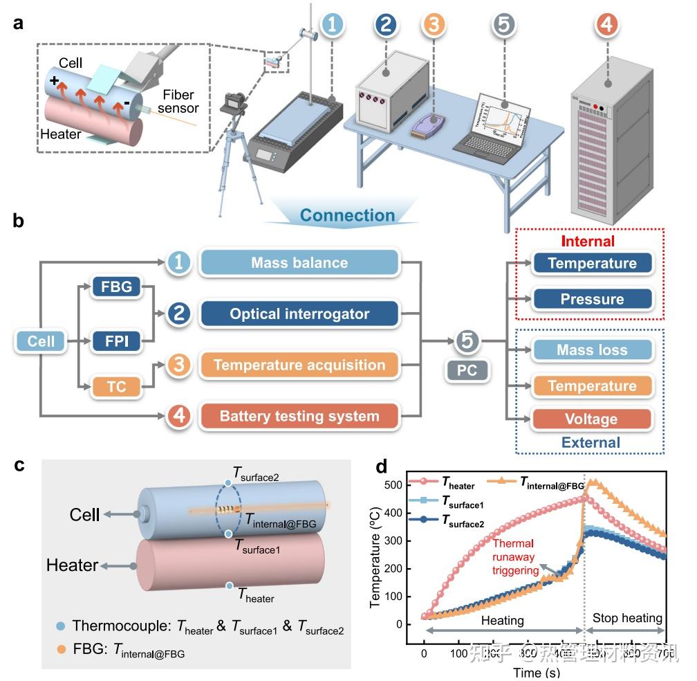 基于lab-on-fiber技术原位监测锂离子电池热失控 - 知乎
