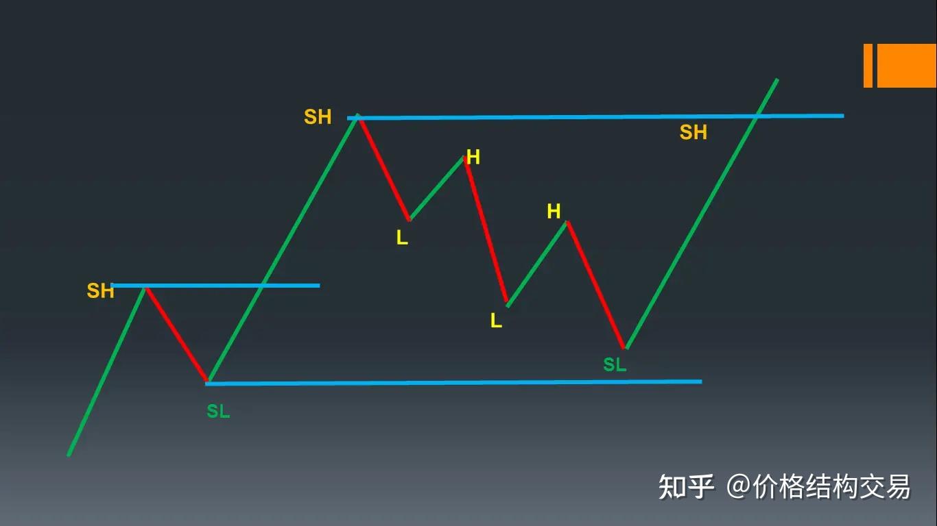 交易中的技术分析-3通过 Swing 了解市场结构 - 知乎