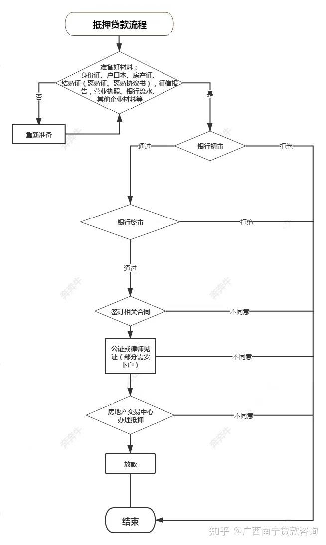 银行抵押贷款做下来需要多长时间