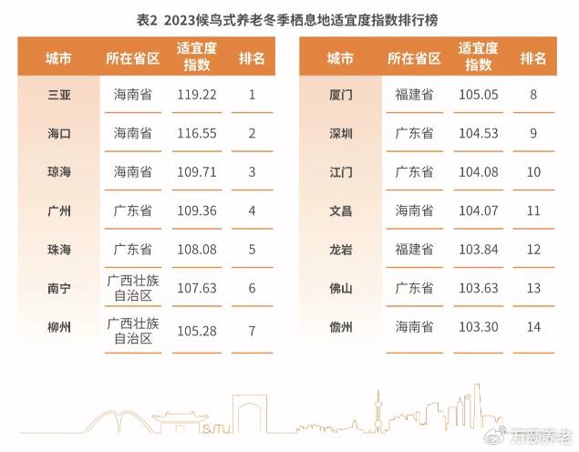 上海交大发布《2023中国候鸟式养老冬季栖息地适宜度指数》,“冬南夏北”的生活方式火出圈 - 知乎
