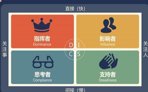 DISC性格测试题(完整版) - 知乎