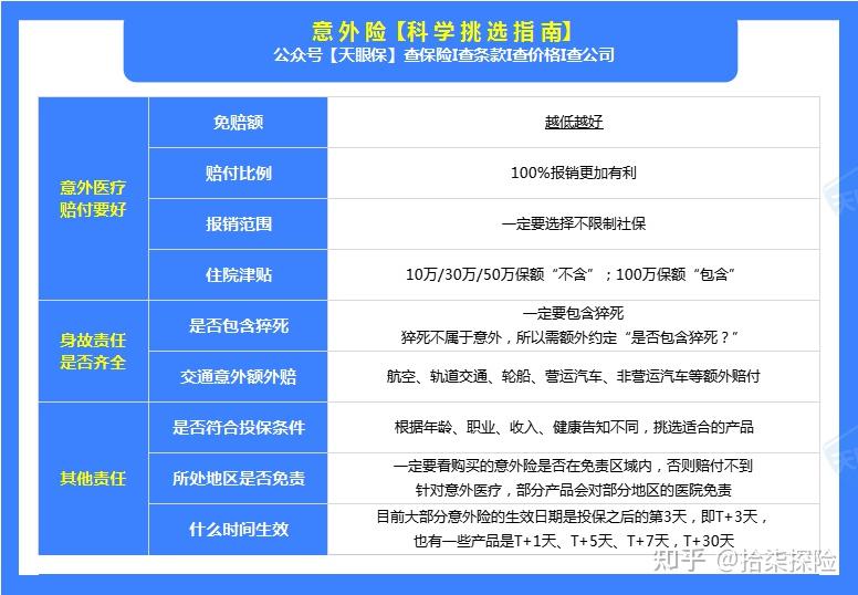 意外险怎么买？2023年最新意外险排行榜+4月推荐清单 - 知乎