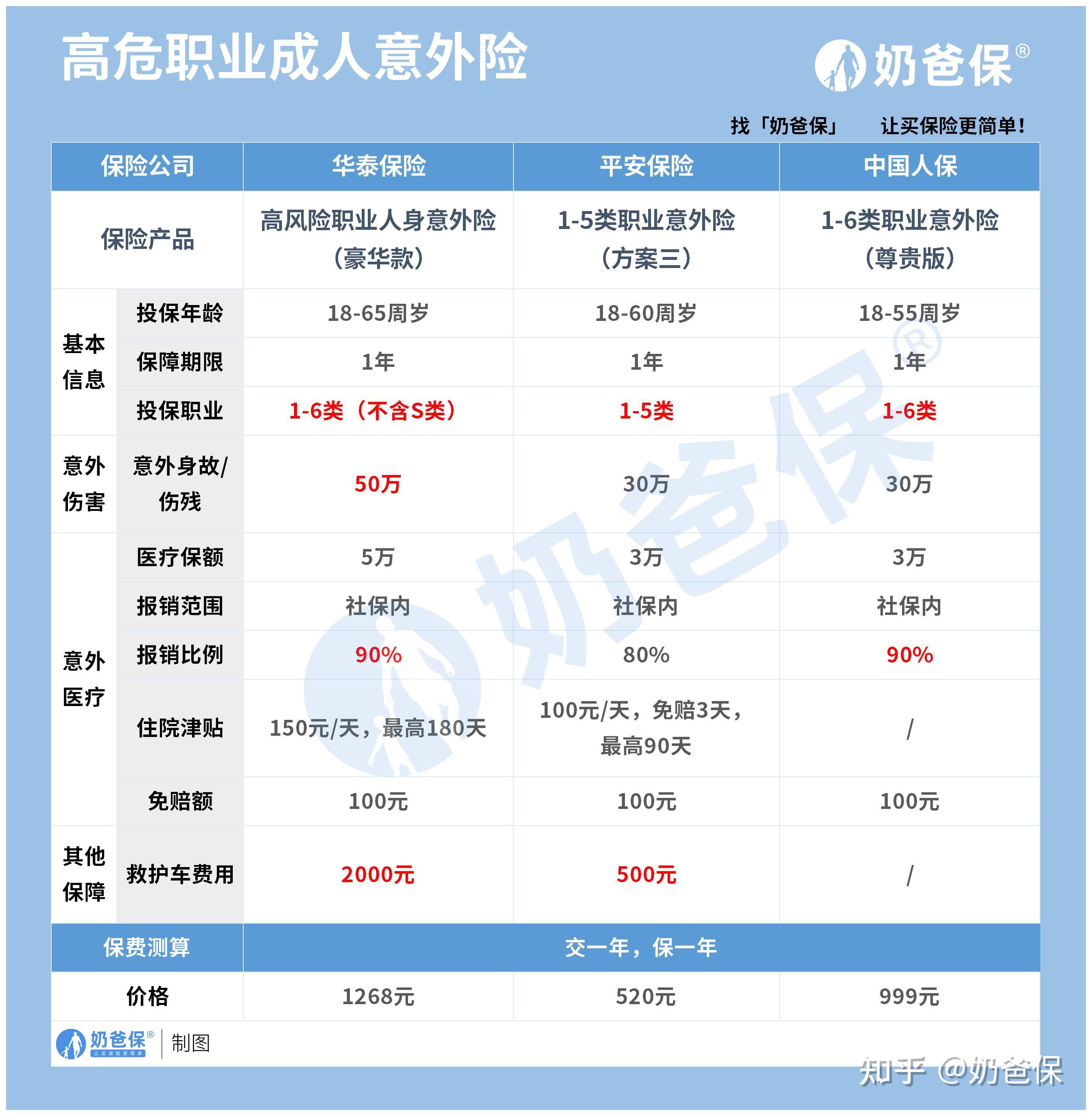 高空保险怎么买(高空保险怎么买最划算)