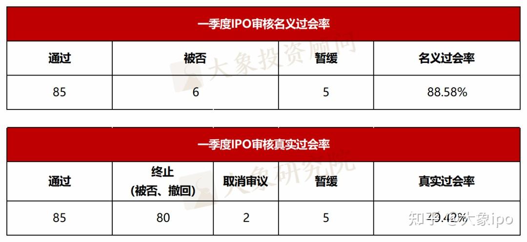 一季度IPO真实过会率不足五成!板块最低过会率38.24%! - 知乎