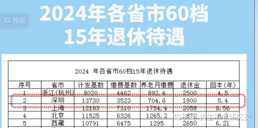关于社保的一些问题-在深圳交15年社保-退休金大概能拿2600元-内容参考网络,还需要进一步核实 - 知乎