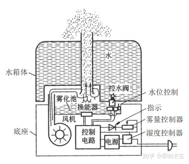 加溼器里加了自來水對身體有危害嗎