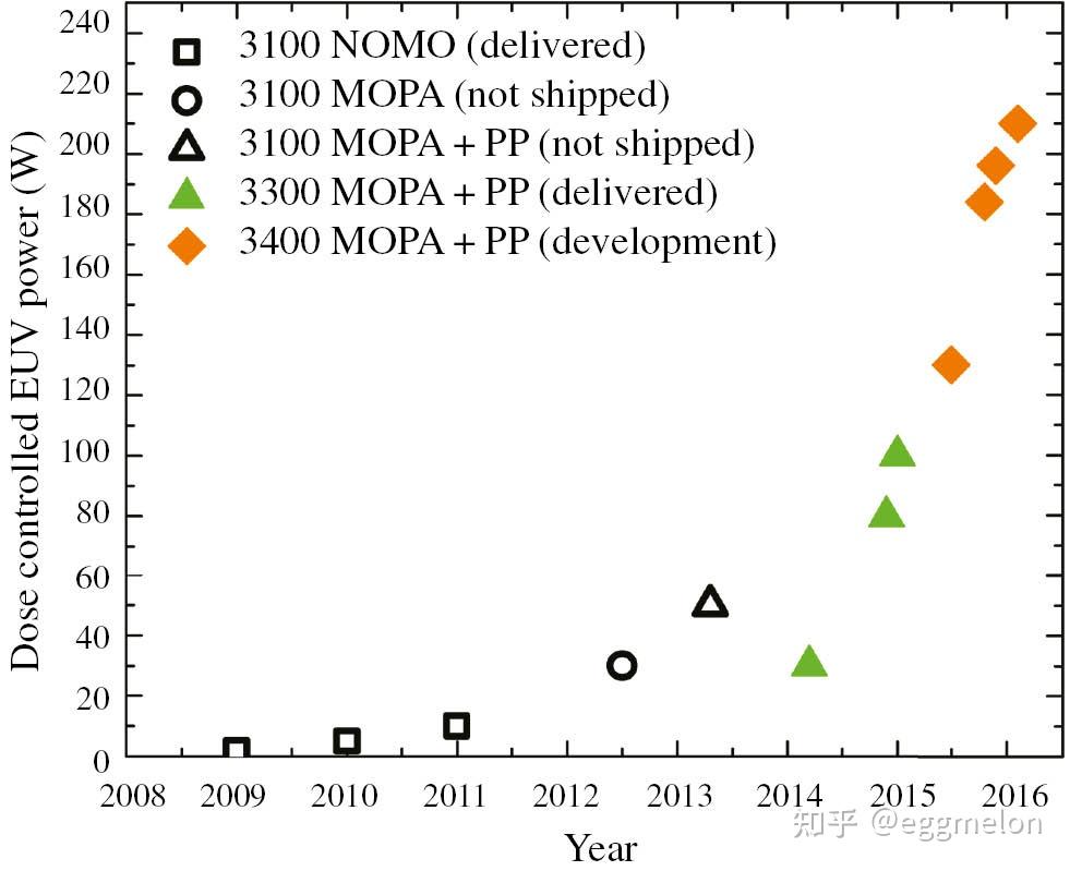 「EUV （极紫外光刻）」是一项什么样的技术？ - 知乎