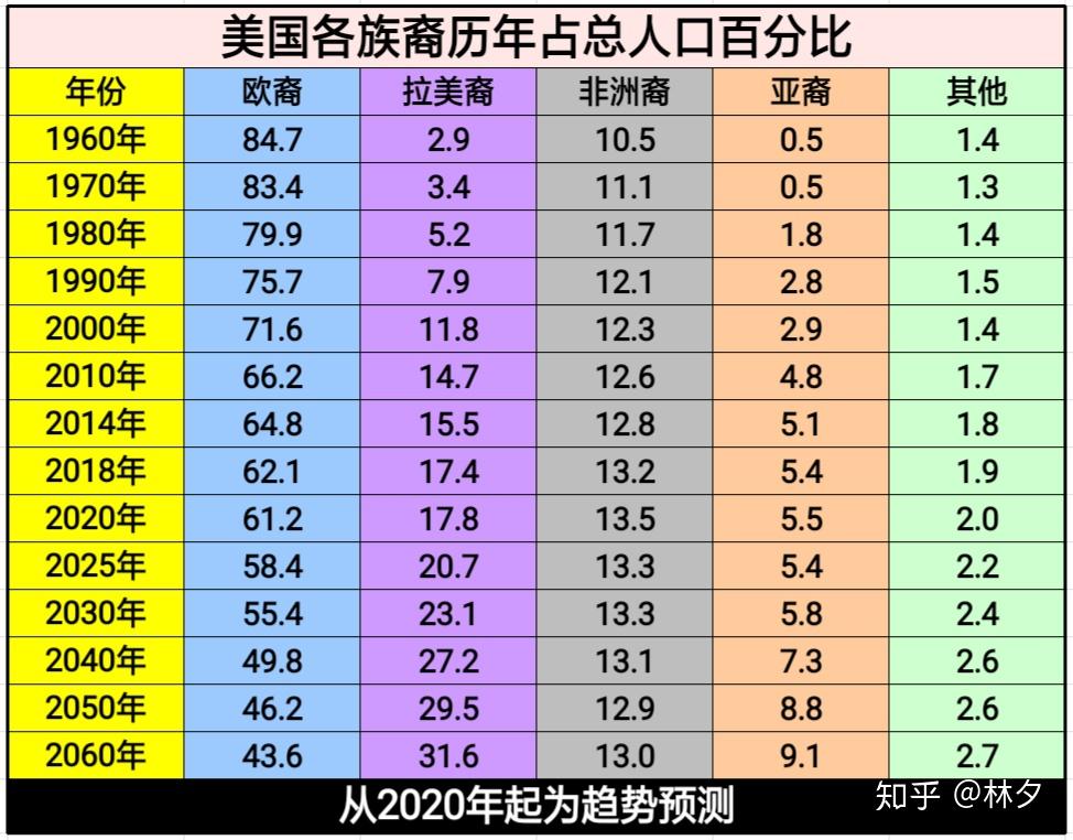 美国拉美化黑化还需要多长时间