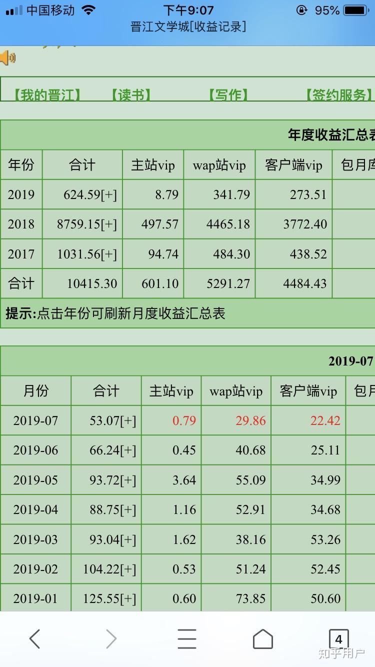 晋江文学网,签约作者的收入是怎样的? - 知乎