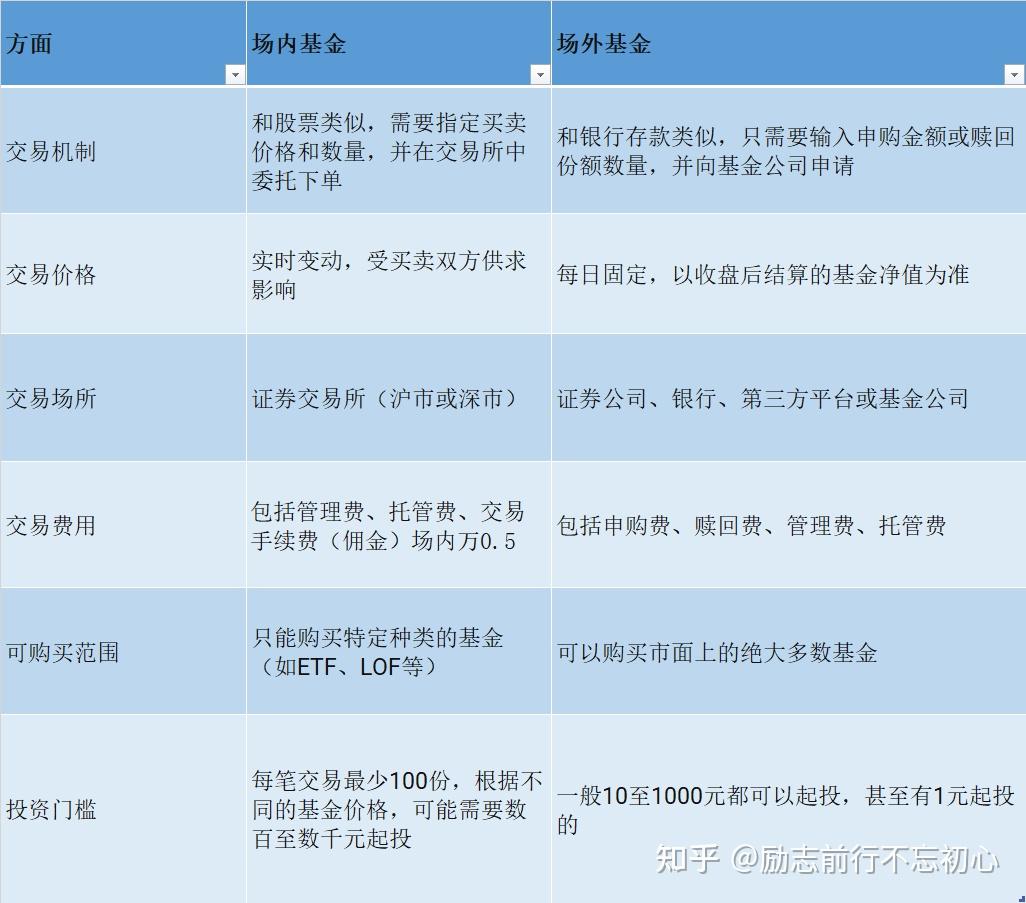 场内基金场外基金买哪个好?