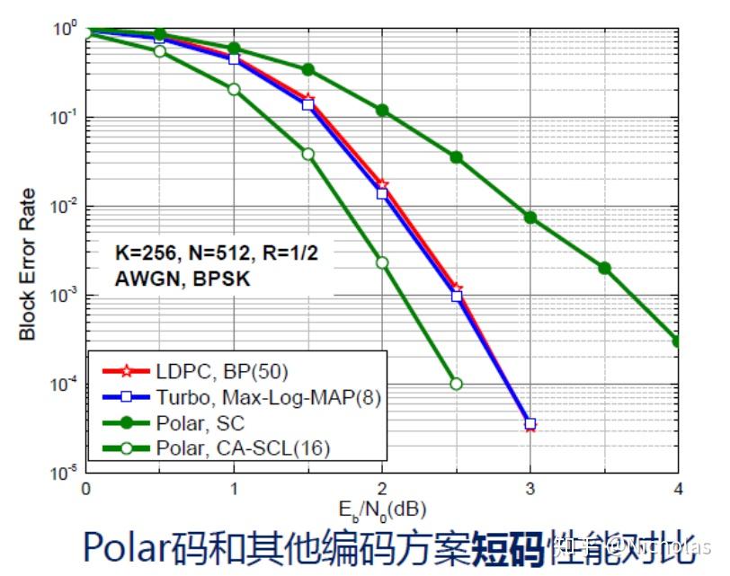 polar码与ldpc码的性能差别? - 知乎