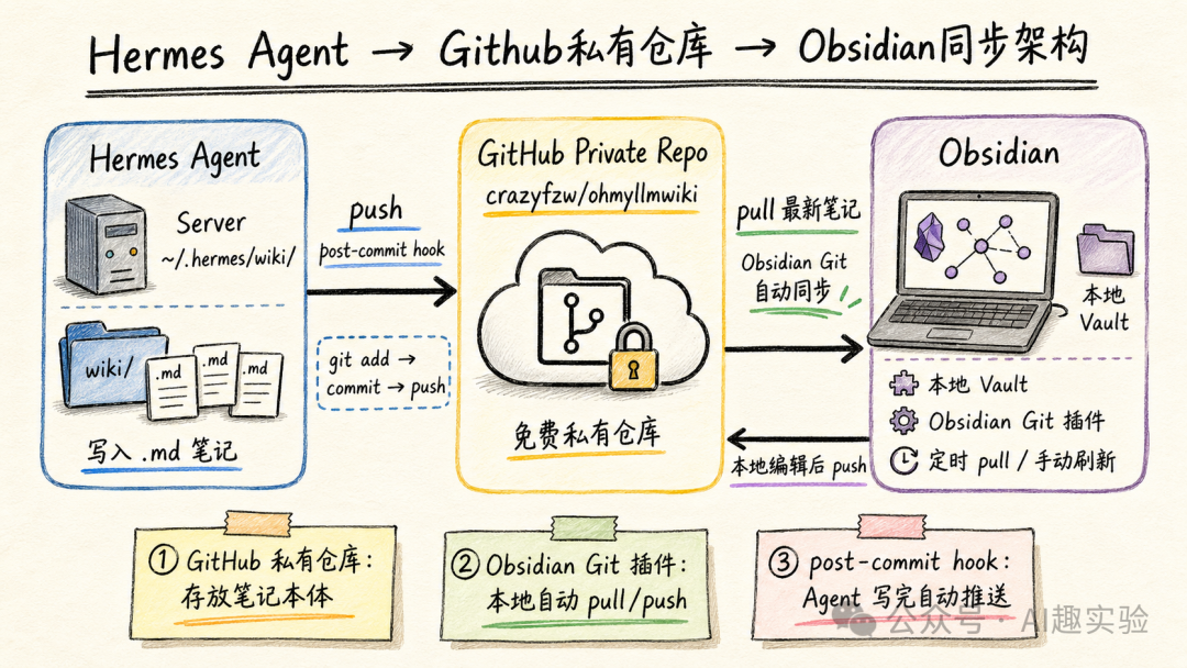 Hermes Agent LLM Wiki + Obsidian Git 免费替代 Obsidian Sync：保姆级配置教程 - 知乎
