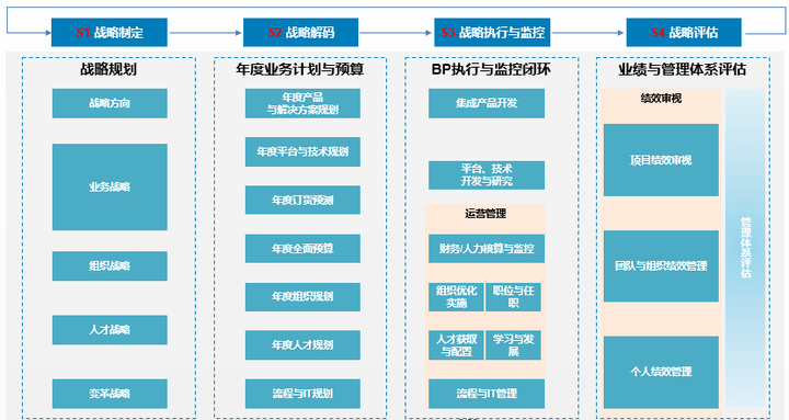 战略实施框架-DSTE(从战略到执行) - 知乎