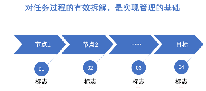 为什么过程拆解很重要