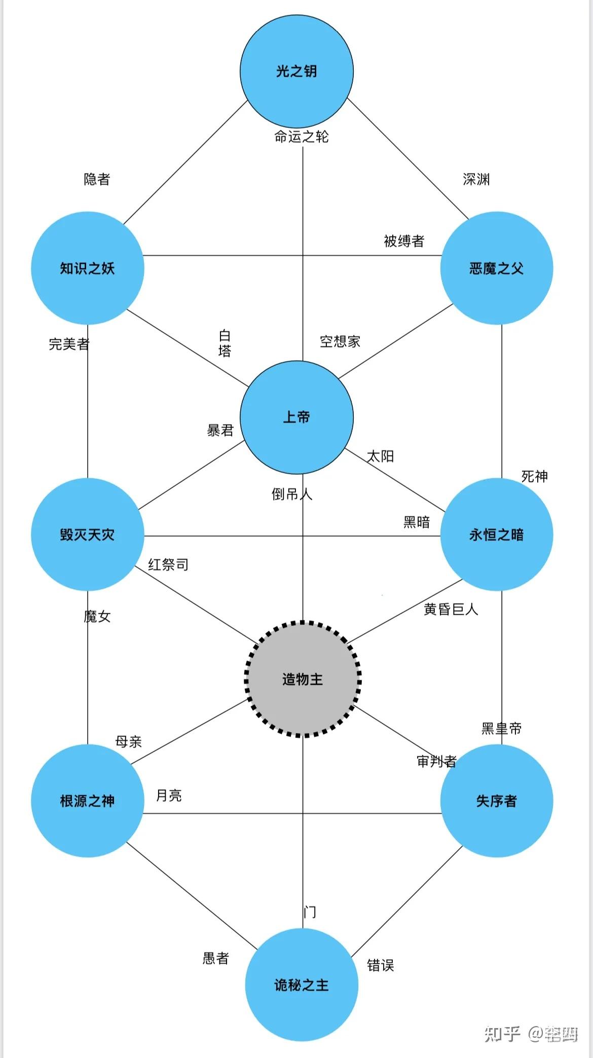 创世元灵关系图图片