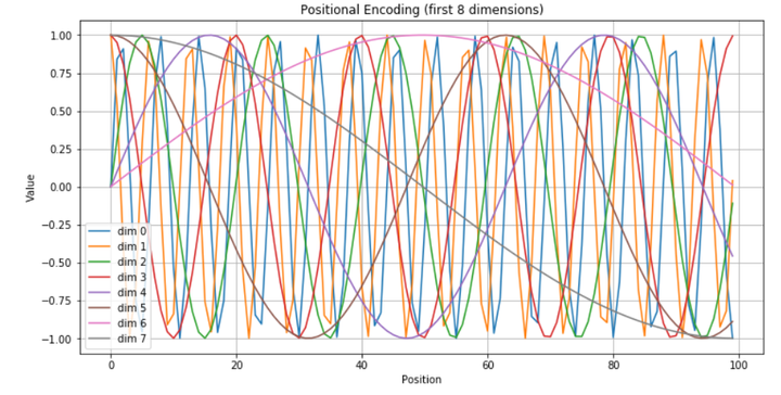 Position Encoding Heat Map 一文搞懂位置编码Positional Encoding - 知乎