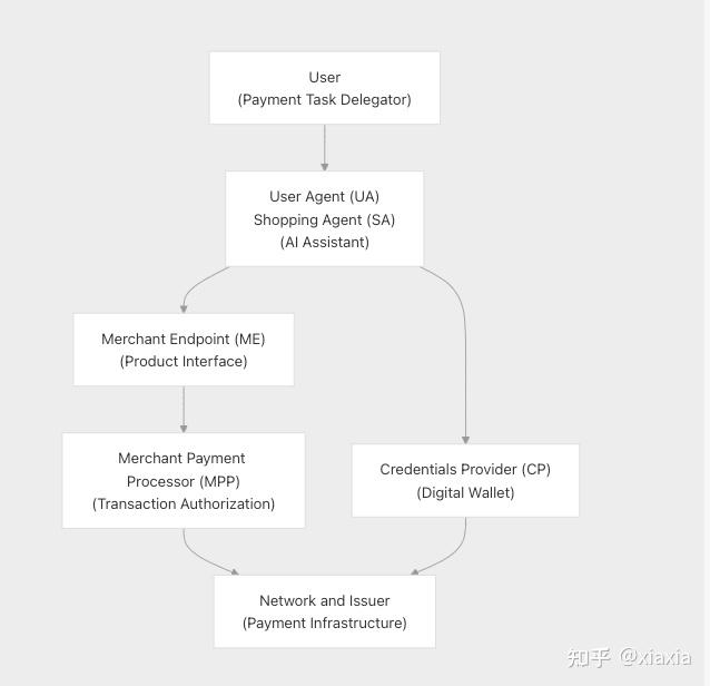 谷歌AP2协议深度解析：AI代理支付时代正式到来 - 知乎