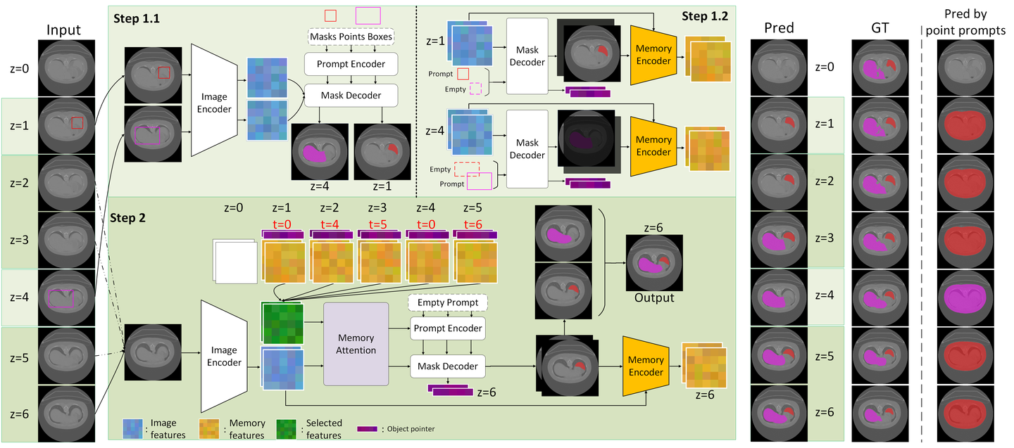 Prof Sam2 【arXiv 2502】RFMedSAM 2:基于SAM 2的自动提示精炼方法以增强体积医学图像分割性能() - 知乎