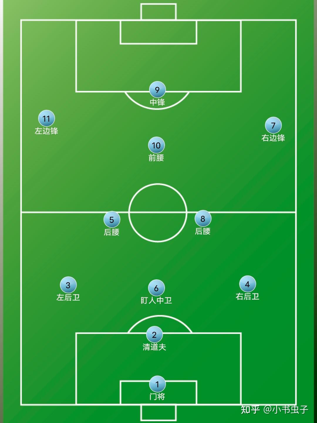 足球当中的每个"号位"概念或者说是职责是什么?