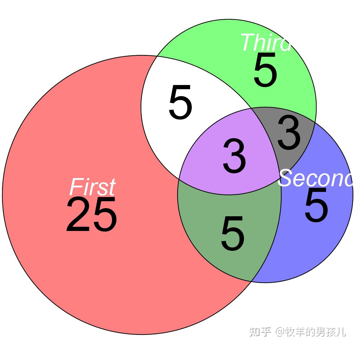 三个集合及以上韦恩图可视化