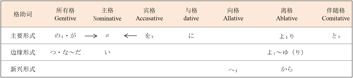 《日语史》(A history of The Japanese language)读书笔记/内容整理(三):上古日语句法概况「下」 - 知乎