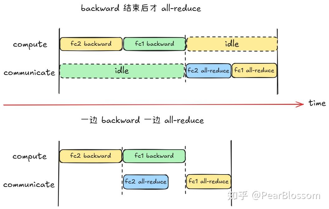 dataparallel vs. distributeddataparallel in pytorch:... 从零实现 PyTorch DistributedDataParallel (DDP) 核心机制 - 知乎