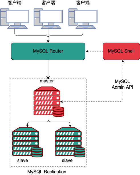 MySQL集群方案 - 知乎