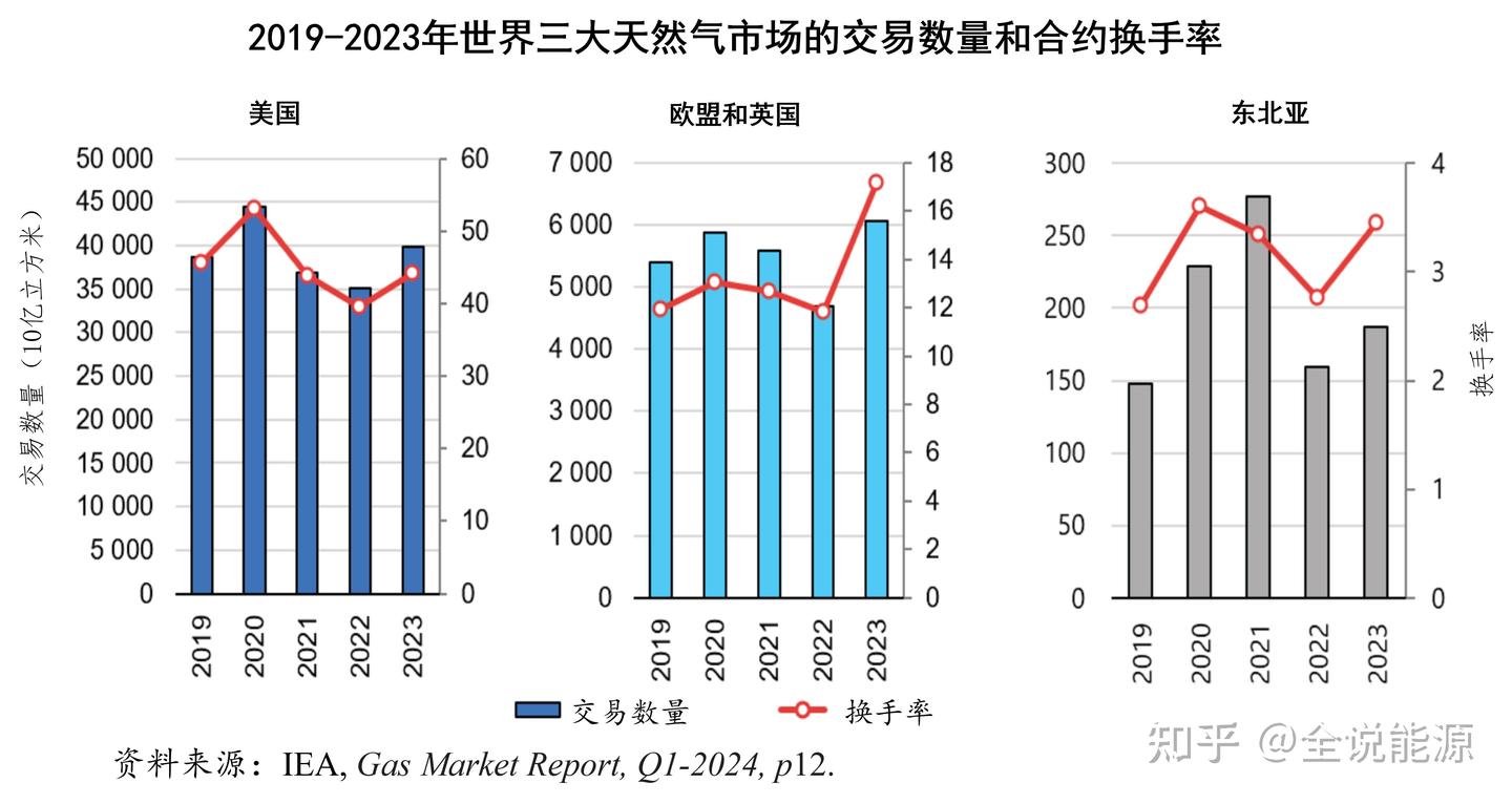 日益全球化的天然气贸易及其价格体系- 知乎