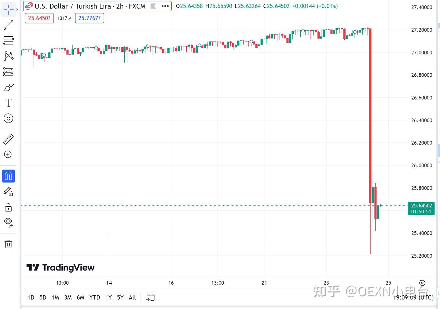 OEXN--美元在杰克逊霍尔之前小幅上涨，土耳其里拉成为焦点- 知乎