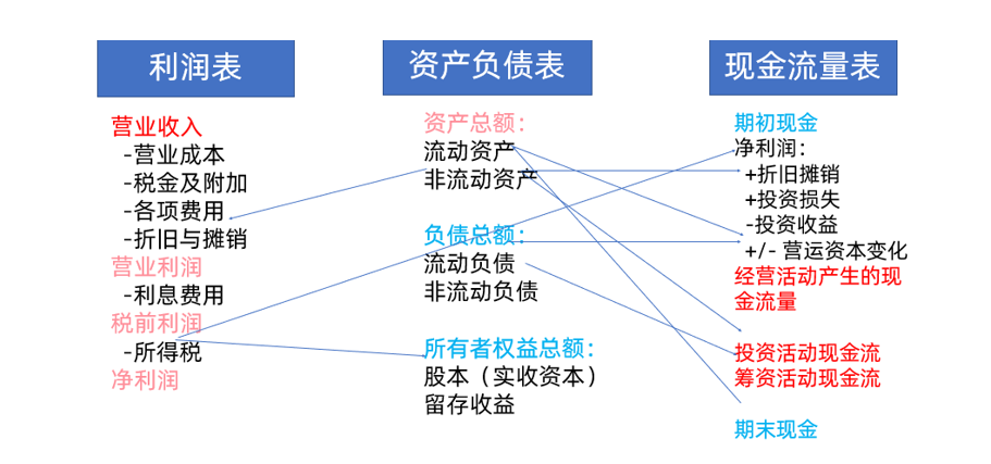 财务三大报表之间勾稽关系是什么？财务报表内部勾稽关系分为表内勾稽和