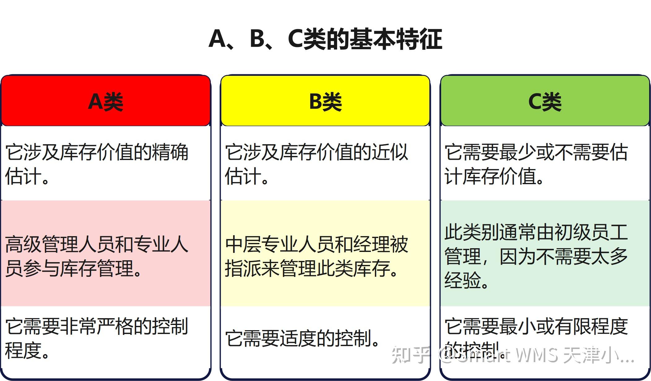ABC分类法在库存管理中有哪些不足之处? - 知乎