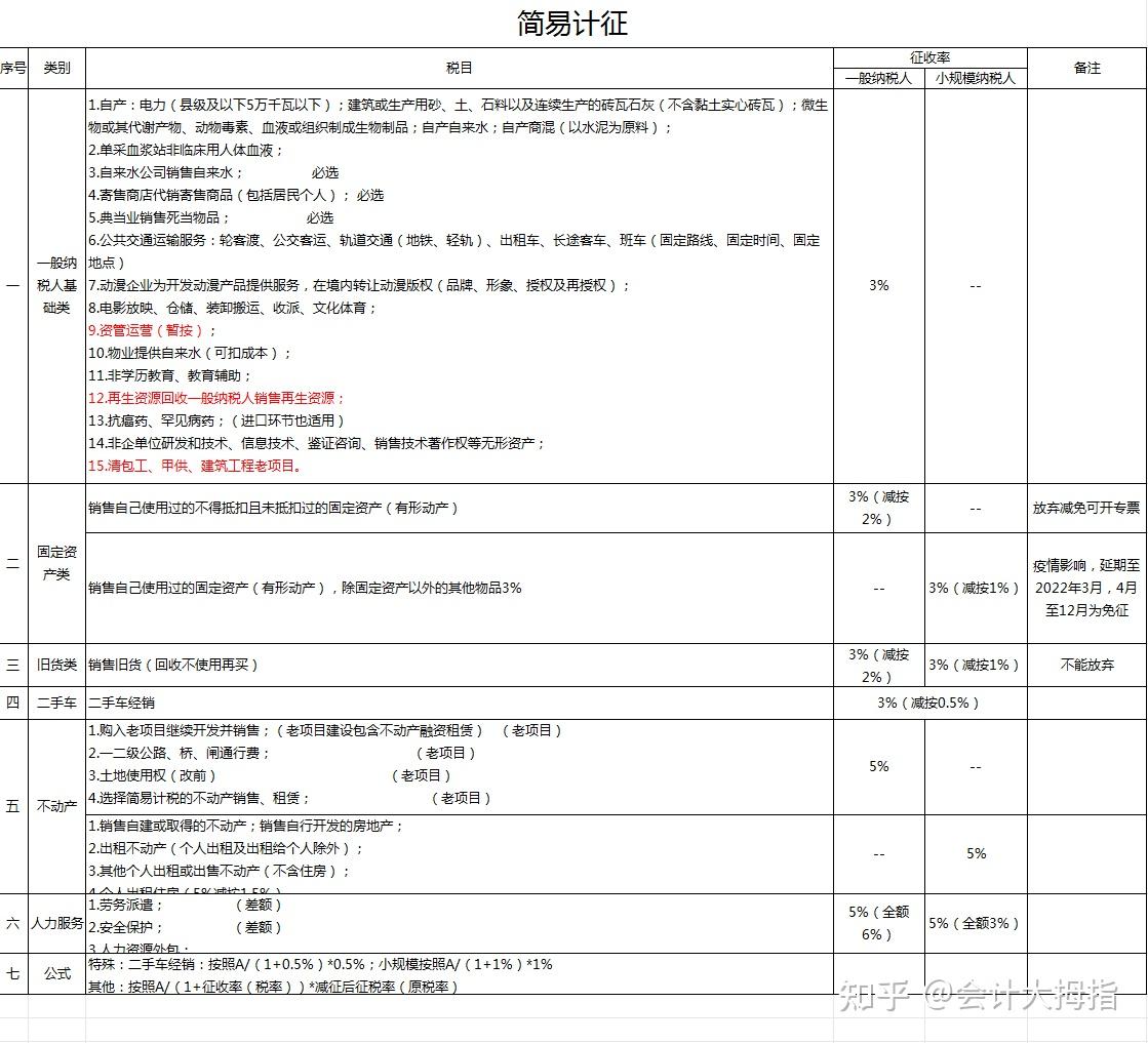 财务会计须知:23年税法知识大全,14章节介绍,附各税种基础知识 - 知乎