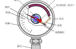 仪表结构原理动画,直观、易懂 - 知乎